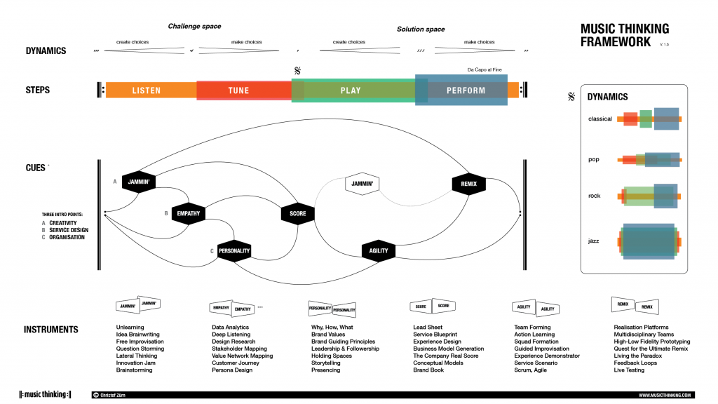 music thinking framework including six cues and many dynamics