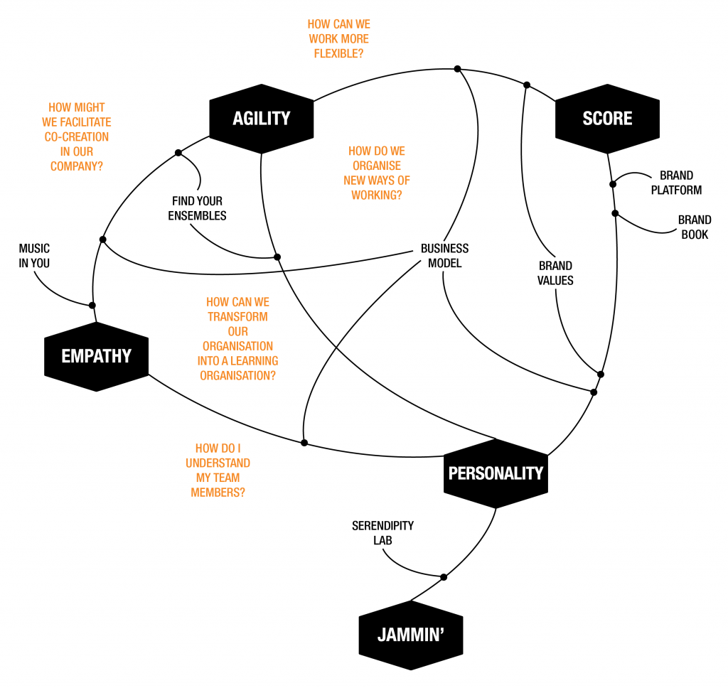 Collaborative transformation in your organisational change programme