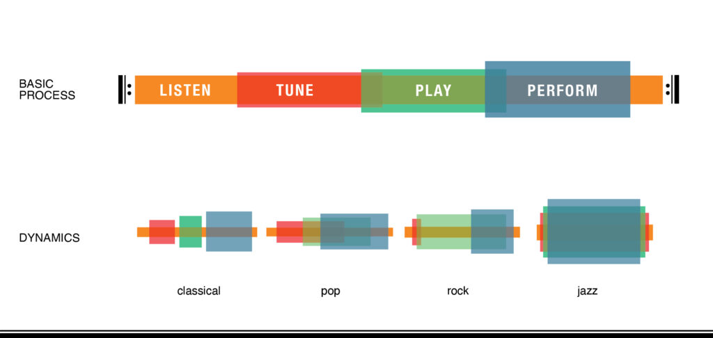 Listen, Tune, Play and Perform are the phases of music thinking. They can occur in many dynamics like classical music, jazz, rock, pop.