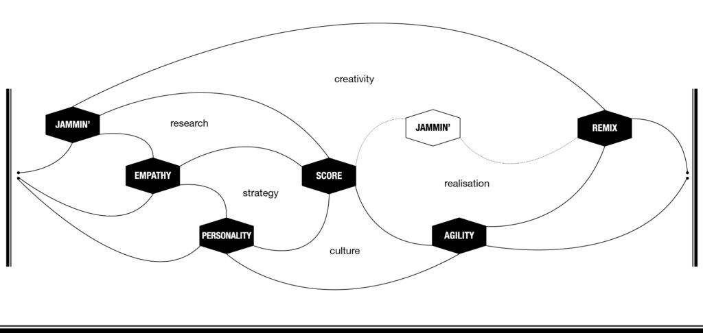 The music thinking cues with all the themes like culture, strategy, creativity, research and experience.