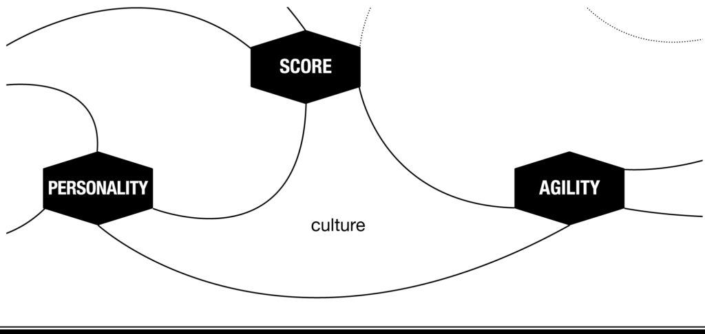 The PERSONALITY, SCORE and AGILITY cues build the culture triangle in music thinking. The Golden Circle fom Simon Sinek is distributed over PERSONALITY the why, SCORE this is the what and AGILITY the how. The play together.