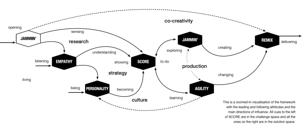 Zoom-in of the dynamic strategy framework of music thinking, with SCORE in the middle.