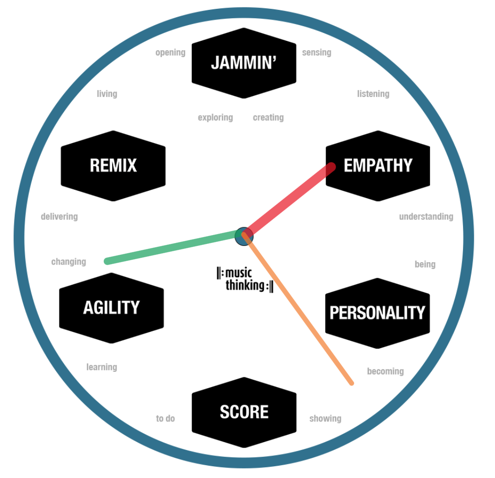 the music thinking clock showing the dynamic strategies