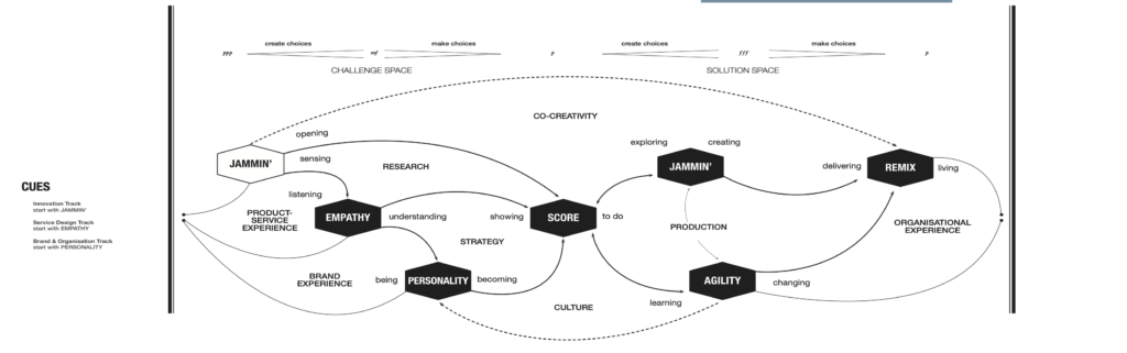 Music Thinking Framework - Cue section